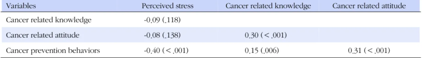 Table 4. Correlations of Perceived Stress, Cancer related Knowledge, Cancer related Attitude, and Cancer Prevention Behaviors (N=314)