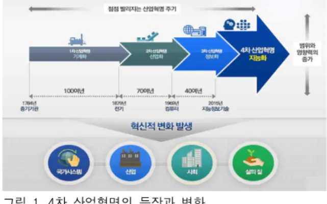 Figure 1. The Rise and Change of the Fourth Industrial Revolution