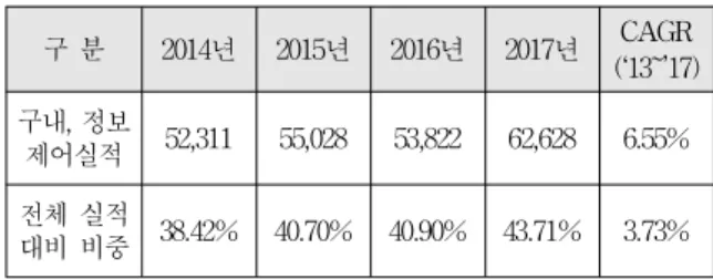 표 4. 정보제어 분야 실적 현황