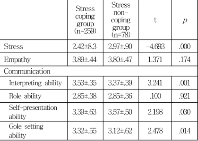 Table 3. Correlations among stress, empathy and communication in the stress coping group
