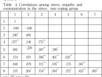 Table 4. Correlations among stress, empathy and communication in the stress non-coping group