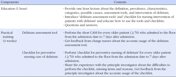 Table 1. Components and Contents of The Delirium Care Training Program