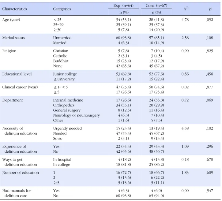 Table 2. Homogeneity of General Characteristics between the Experimental and Control Groups (N=131)