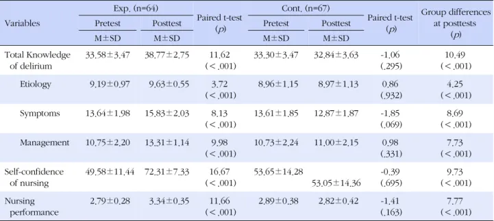 Table 4. Comparison of Knowledge of Delirium, Self-confidence of Nursing, and Nursing Performance between the Experi-