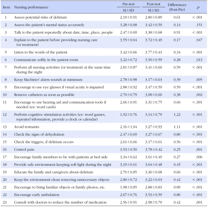 Table 5. Differences in Item by Item Nursing Performance in the Experimental Group (N =64)