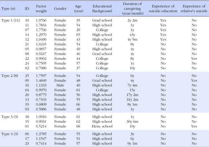 Table 2. Demographic Characteristics and Factor Weight by Type (N=25)