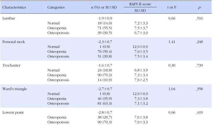Table 5. Fall Risk Scores by Bone Mineral Density (N=128)