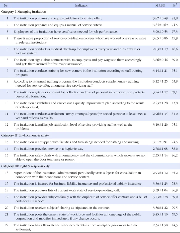 Table 1. Evaluation Indicators for Integrated Home Care