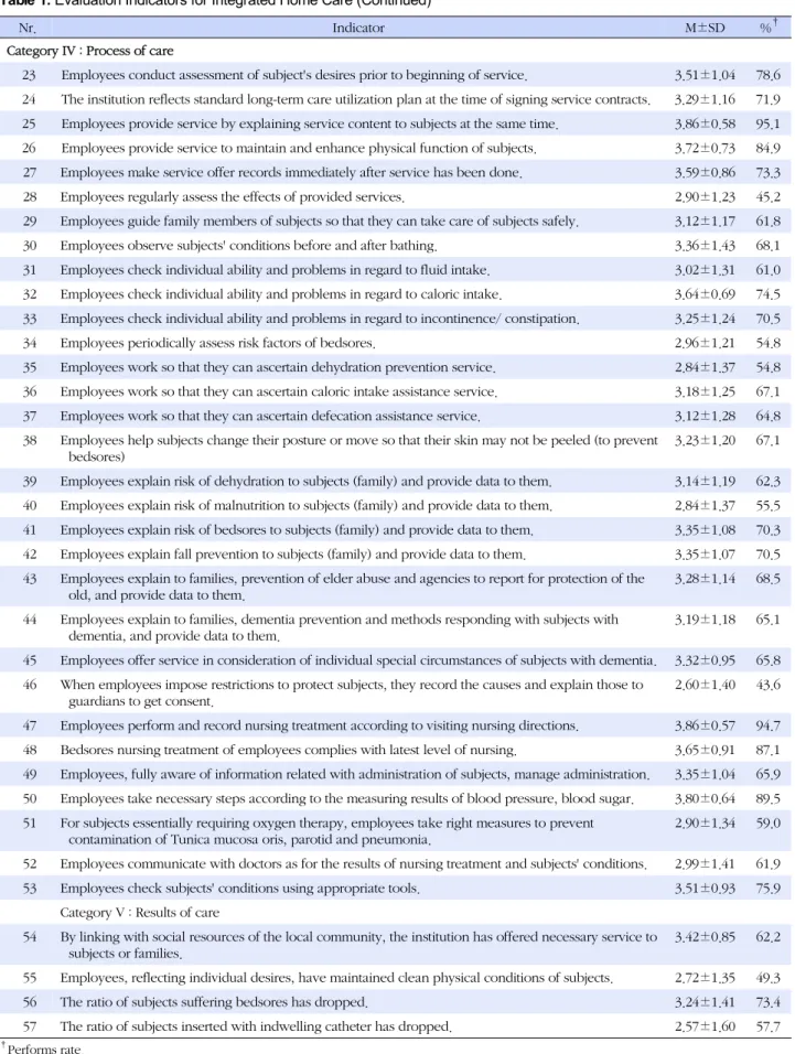 Table 1. Evaluation Indicators for Integrated Home Care (Continued)