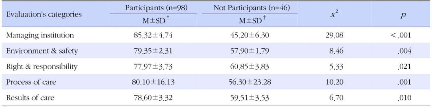 Table 2. Difference of Mean between Categories according to the Participation 2010 (N=144) 