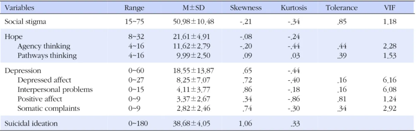 Table 1. Descriptive Statistics of the Observed Variables (N=180)