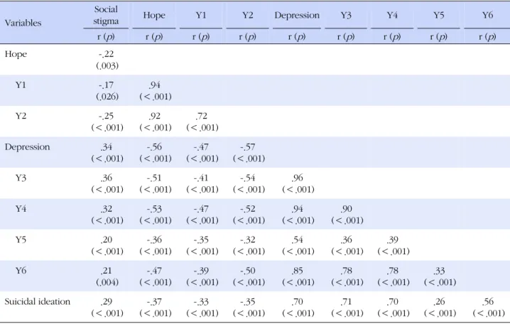 Table 2. Correlations among Social Stigma, Hope, Depression, and Suicidal Ideation (N=180)