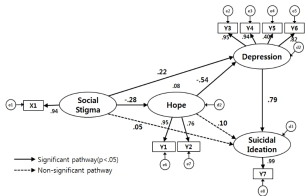 Table 4. Path Coefficient and Direct ․ Indirect Effect of Modification Model (N=180)