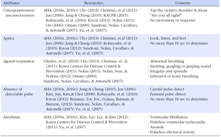 Table 1. Attributes and Contents of Cardiac Arrest in Literature Review
