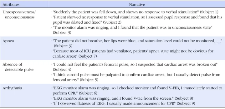 Table 2. Attributes of Cardiac Arrest in Field Work