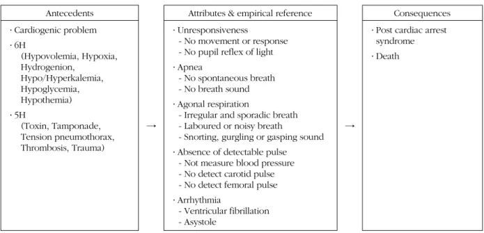 Figure 2. Attributes, antecedents and consequences of cardiac arrest.