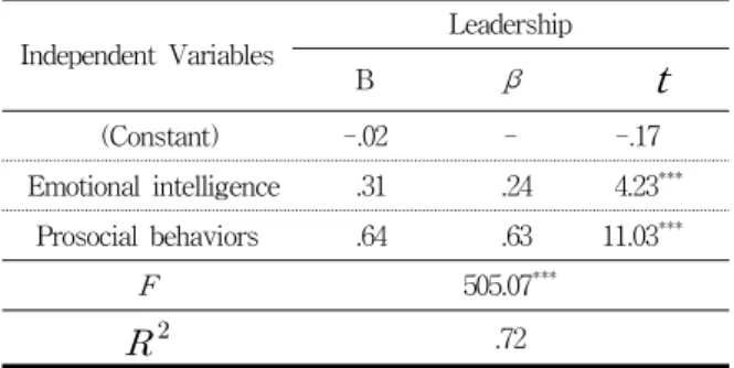 표 2. 유아의 정서지능과 친사회적행동이 리더십에 미치는 영