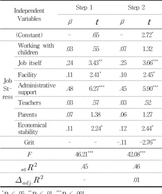 Table 2. The Effects of Job Stress and Grit on Turnover Intention ( N = 395) Independent Variables Step 1 Step 2 β t β t (Constant) - .65 - 2.72 * Job  St-ress Working withchildren .03 .55 .07 1.32Job itself,243.43**.253.66 ***Facility.112.41*.102.45*Admin