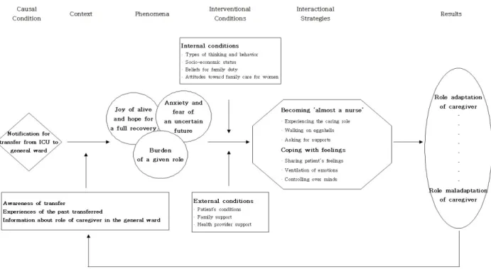 Figure 1. Role adaptation processes of patient's family caregiver transferred from intensive care unit to a general ward