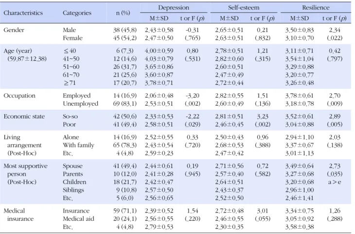 Table 1. Differences of Depression, Self-esteem, and Resilience according to Socio-demographic Factors (N=83) 