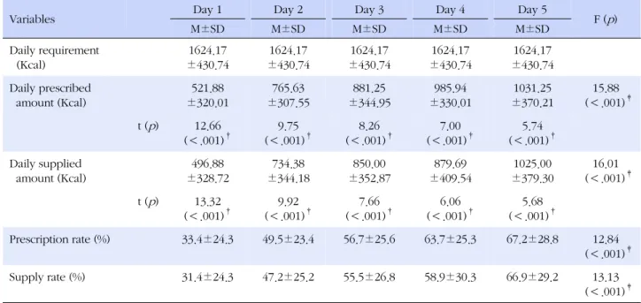 Table 3. Changes of Daily Nutritional Support of the Subjects (N=32)