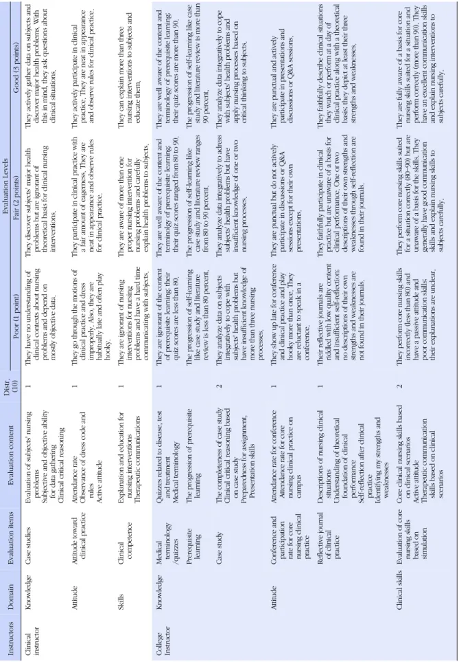 Table 2. Scoring Rubric for Clinical Practice Evaluation of Nursing Students InstructorsDomainEvaluation itemsEvaluation contentDistr