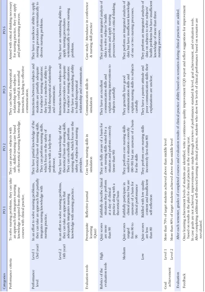 Table 3. Evaluation Rubric for Program Outcome(PO) in Adult Health Clinical Practice CategoriesPO 1PO 2PO 3PO 6 Performance criteriaTo solve nursing problems, they can take an approach that integrates nursing knowledge acquired from diverse courses with cl