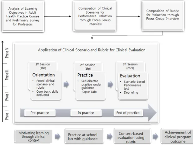 Figure 1. The research process and conceptual framework.본 연구의 개념적 기틀은 Areyes[22]의 학습전이모형에 기반하여 임상실습의 학습성과를 달성하기 위해서는 임상상황기반의 연습을 통해 학습동기를 유발하고 상황기반의 평가를 해야 한다는 것으로 연구의 진행절차와 함께 Figure 1에 제시되었다.2