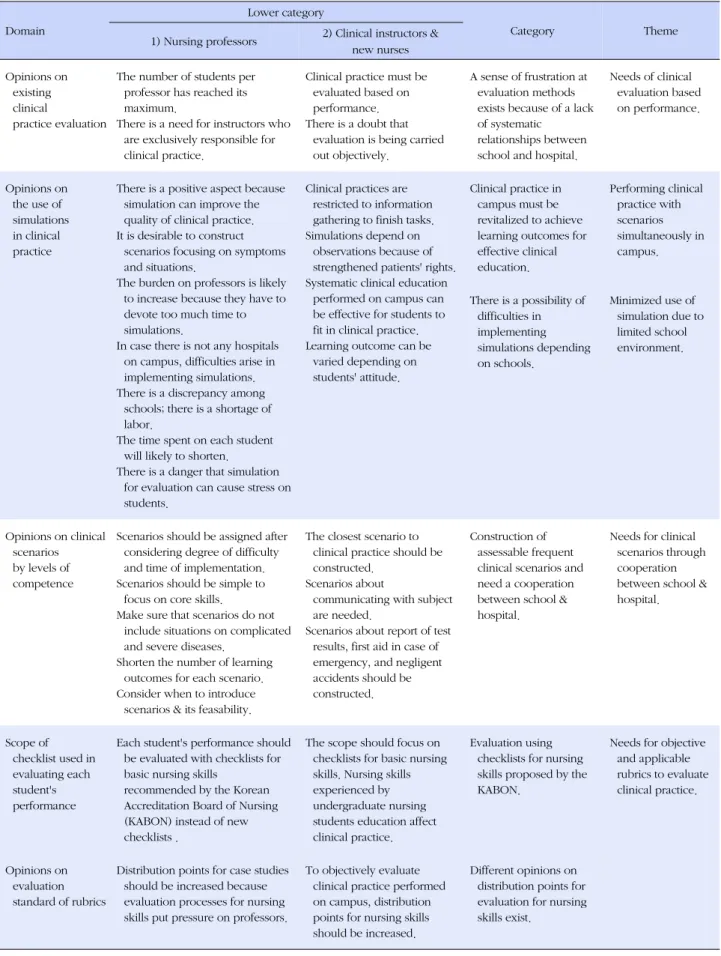 Table 1. Recognition of Professors and Clinical Nurses on Evaluation for Students' Clinical Practice Domain