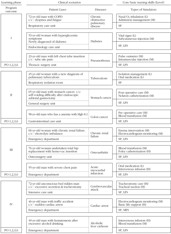 Figure 2. Clinical scenarios related to learning phase, core basic nursing skills and program outcome.