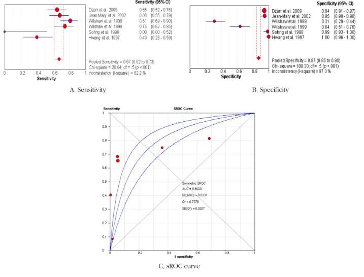 Figure 3. Diagnostic test accuracy of axillary temperature.
