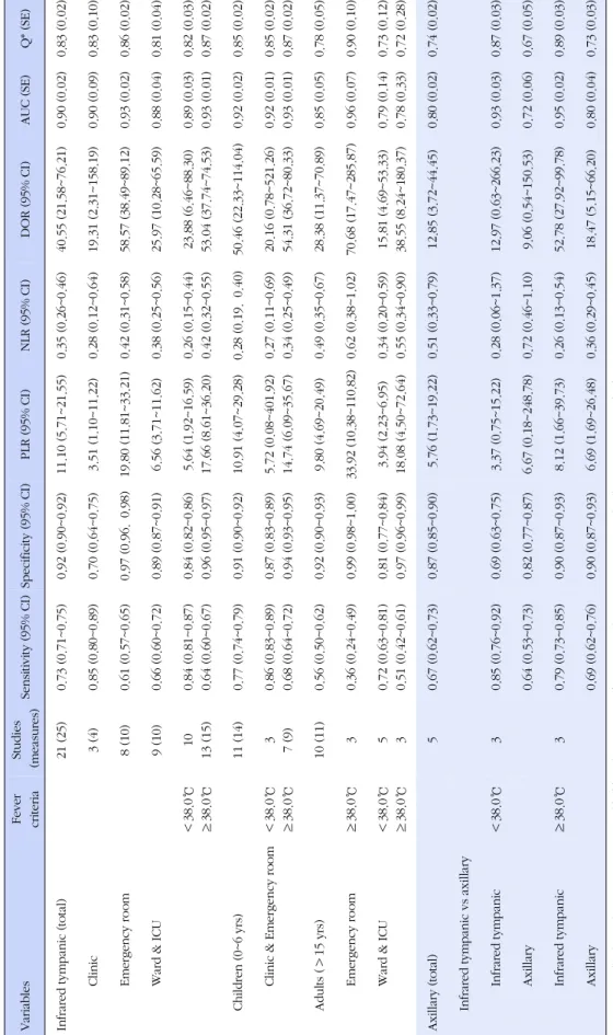 Table 2. Summary Results of Meta-analysis VariablesFever criteriaStudies(measures)Sensitivity(95% CI)Specificity(95% CI)PLR(95% CI)NLR(95% CI)DOR(95% CI)AUC(SE)Q*(SE) Infrared tympanic(total)21(25)0.73(0.71~0.75)0.92(0.90~0.92)11.10(5.71~21.55)0.35(0.26~0.