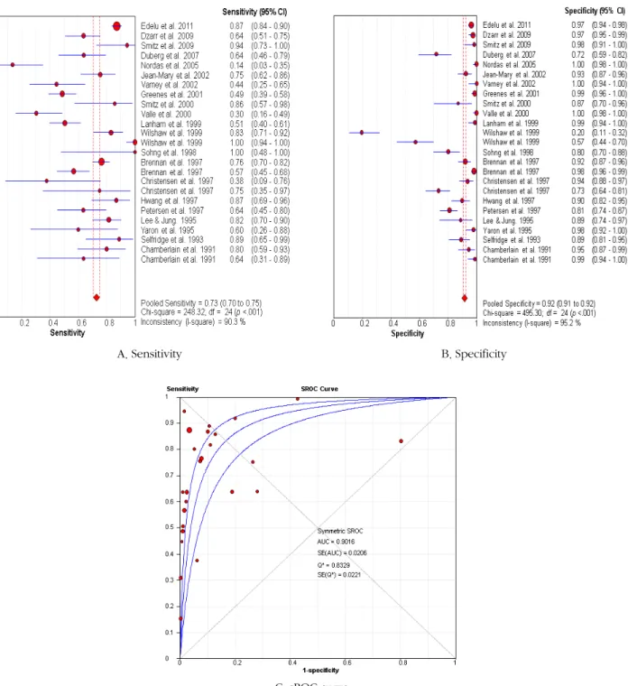 Figure 2. Diagnostic test accuracy of Infrared tympanic temperature.
