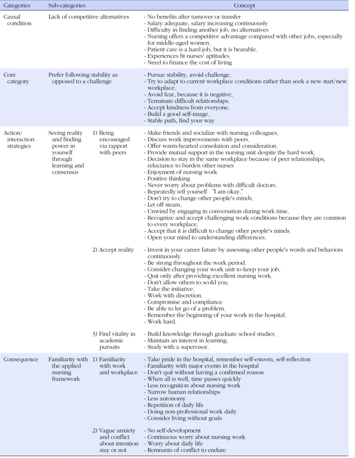 Table 1. Categories, Sub-categories, and Concepts related to Clinical Nurses' Intention to Stay in Hospital
