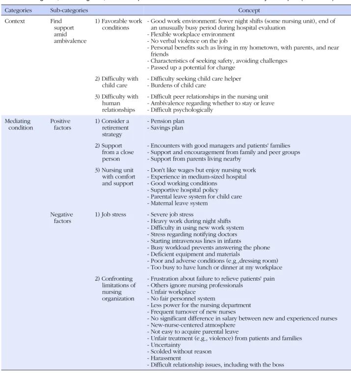 Table 1. Categories, Sub-categories, and Concepts related to Clinical Nurses' Intention to Stay in Hospital (Continued)