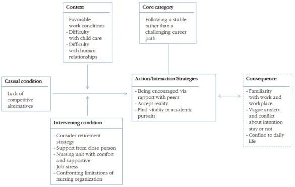 Figure 1. The model of qualitative analysis of hospital nurses' intention to stay on hospital