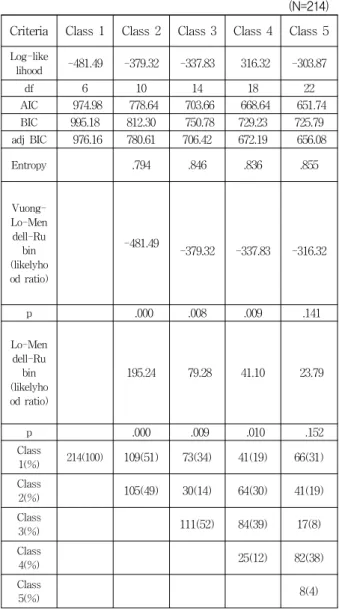 표 4. 간호관리자의 리더십유형에 따른 잠재계층분석 Table 4. A Latent Class According to Types of Managers '