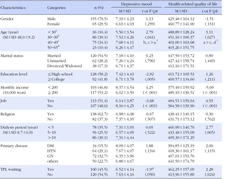 Table 1. Differences of Depressive Mood and Health-related Quality of Life according to General Characteristics  (N=220)