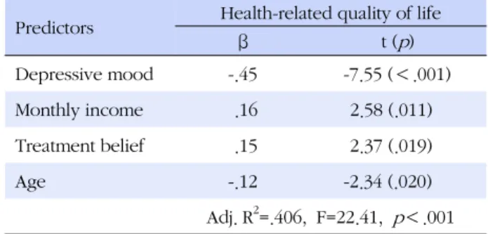 Table 4. Influencing Factors on Depressive Mood  (N=220)