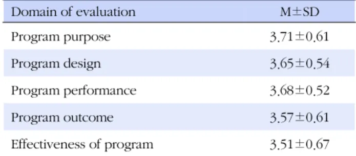 Table 2. Perception of the Importance of Nurse on Domain of  Continuing Nursing Education Evaluation (N=431)