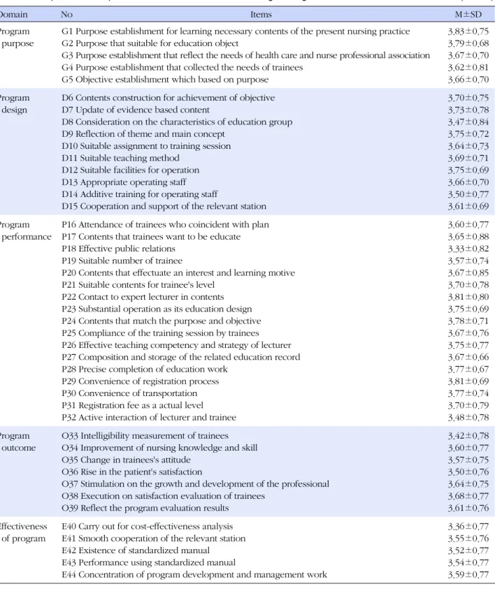 Table 3. Perception of the Importance of Nurse on Items of Continuing Nursing Education Evaluation (N=431)