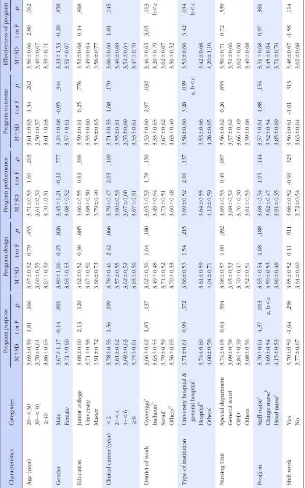 Table 4. Differences in Perception on Domain of Continuing Nursing Education Evaluation according to Nurses‘General Characteristics(N=431) CharacteristicsCategoriesProgram purposeProgram designProgram performanceProgram outcomeEffectiveness of program M±SD