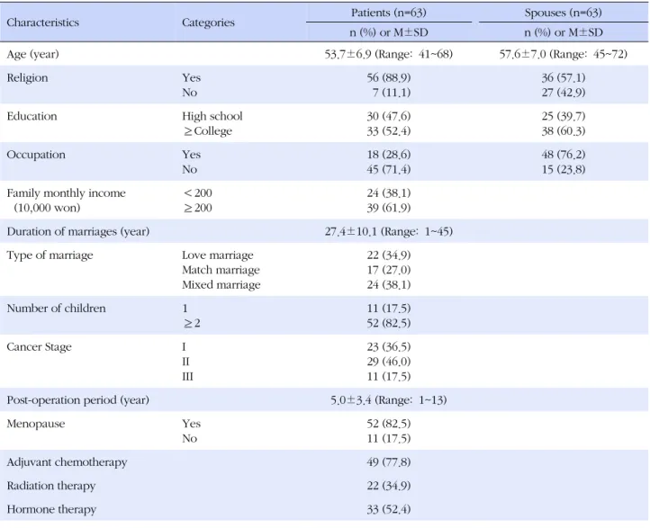 Table 1. General Characteristics of Subjects (N=126)