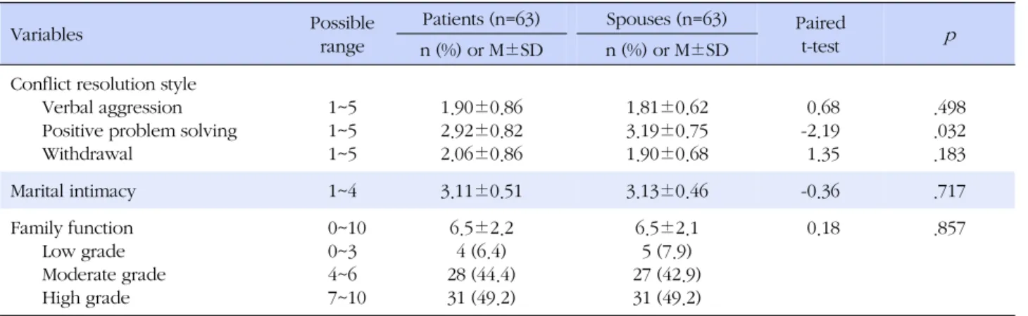 Table 2. Differences of Variables between Breast Cancer Patients and Their Spouses (N=126)
