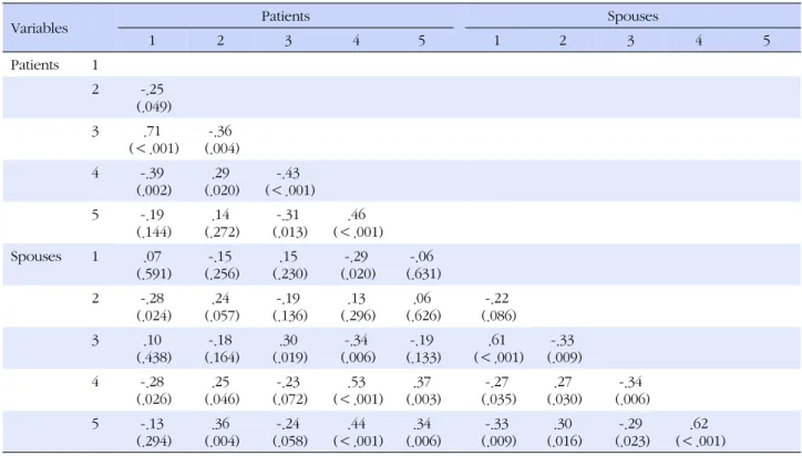 Table 3. Correlation among Variables in Breast Cancer Patients and Their Spouses  (N=126)