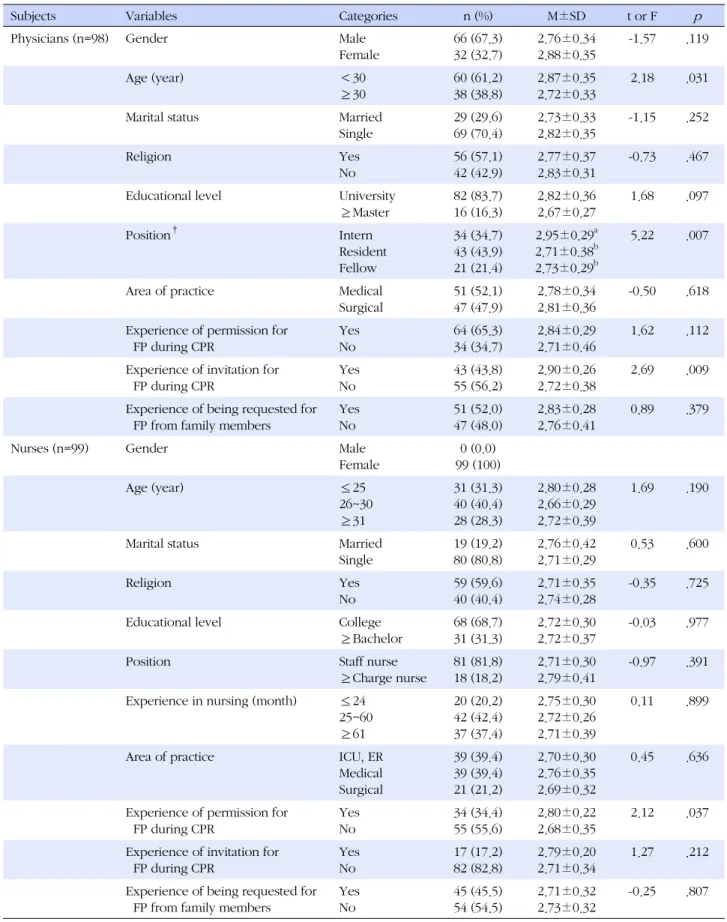Table 1. Differences between Physicians and Nurses in Perceived Score for Family Presence during CPR (N=197)