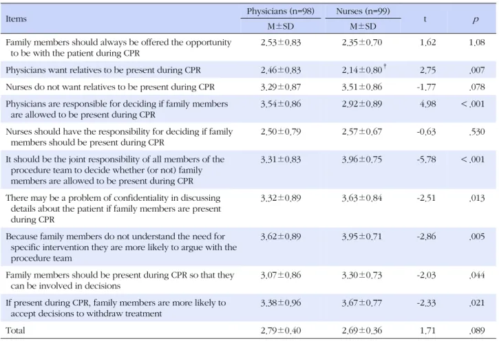 Table 2. Differences of Perception for the Decision Making regrading Family Presence during CPR (N=197)