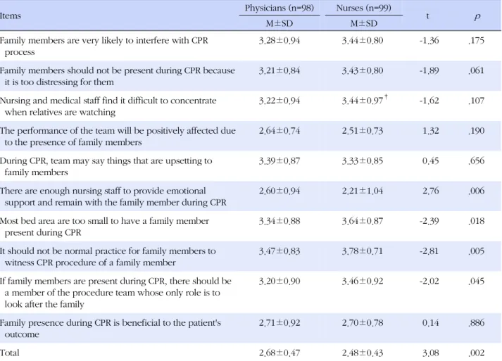 Table 3. Differences of Perception for the Effect of Family Presence on Health Care Providers and Family Members  (N=197)