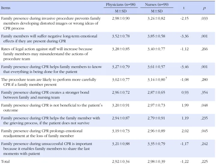 Table 4. Differences of Perception for the Influence of Family Presence on CPR Outcomes (N=197)