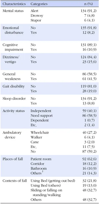 Table 4. Patient Characteristics and Types of Fall among 